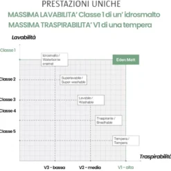Idropittura idrosmalto all' acqua ultra opaco multisuperficie COLSAM EDEN MATT COLORIFICIO SAMMARINESE
